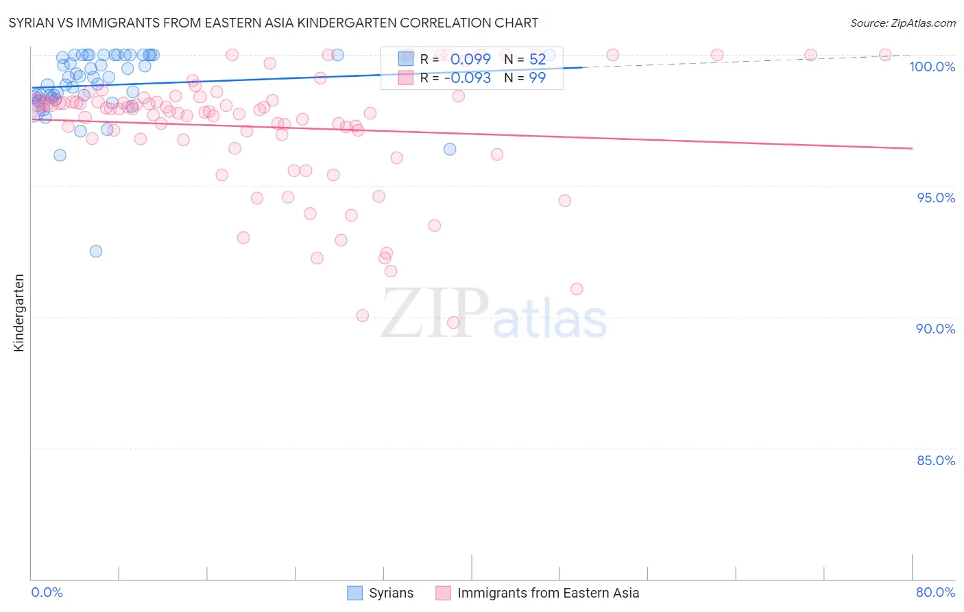 Syrian vs Immigrants from Eastern Asia Kindergarten