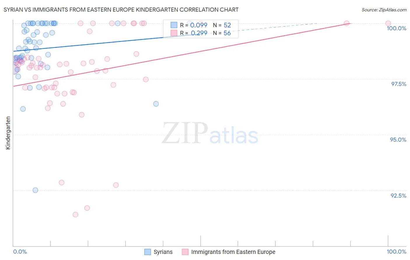Syrian vs Immigrants from Eastern Europe Kindergarten