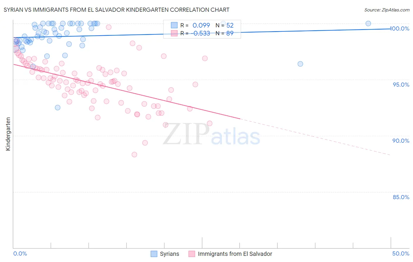 Syrian vs Immigrants from El Salvador Kindergarten
