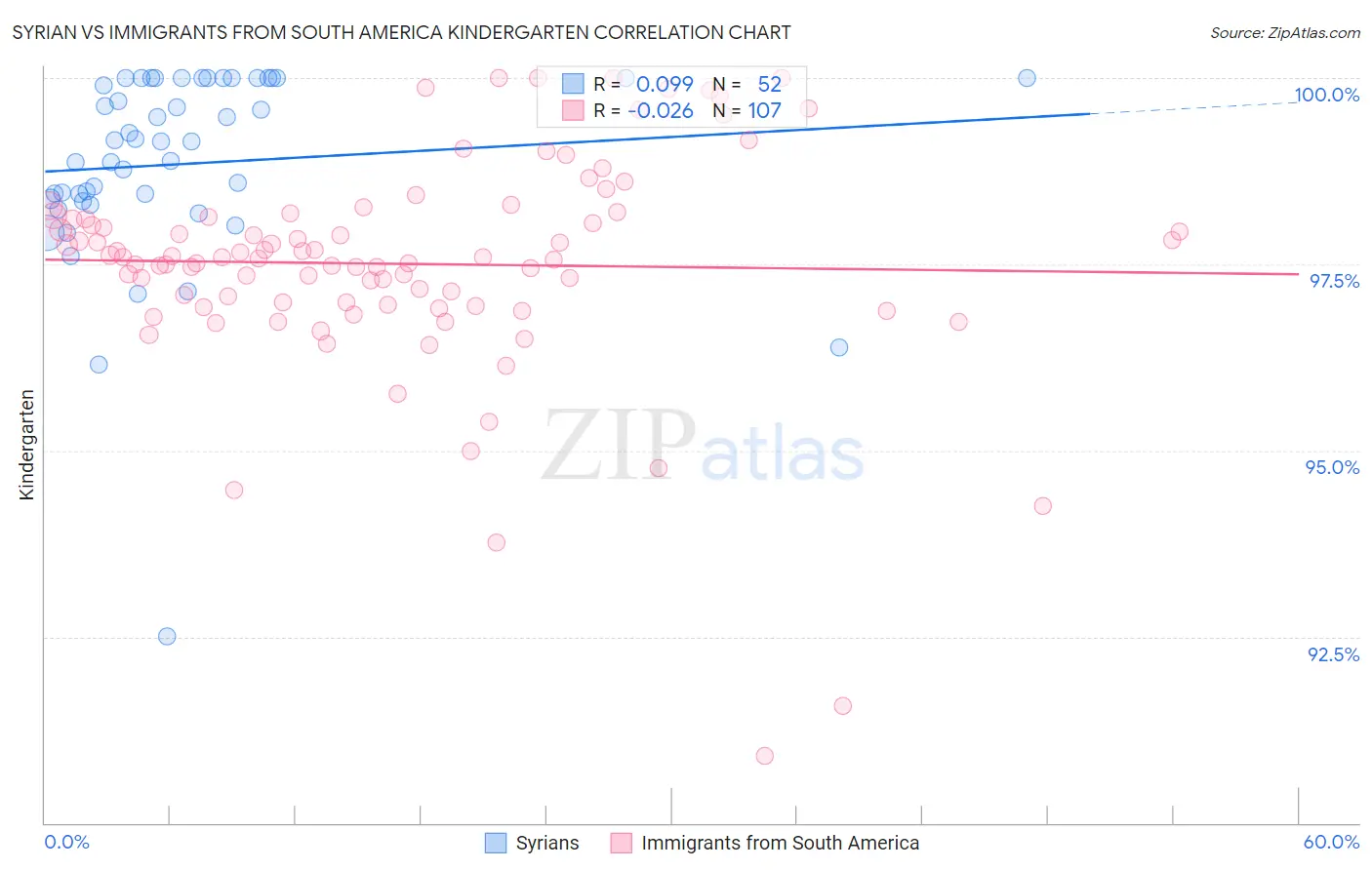 Syrian vs Immigrants from South America Kindergarten