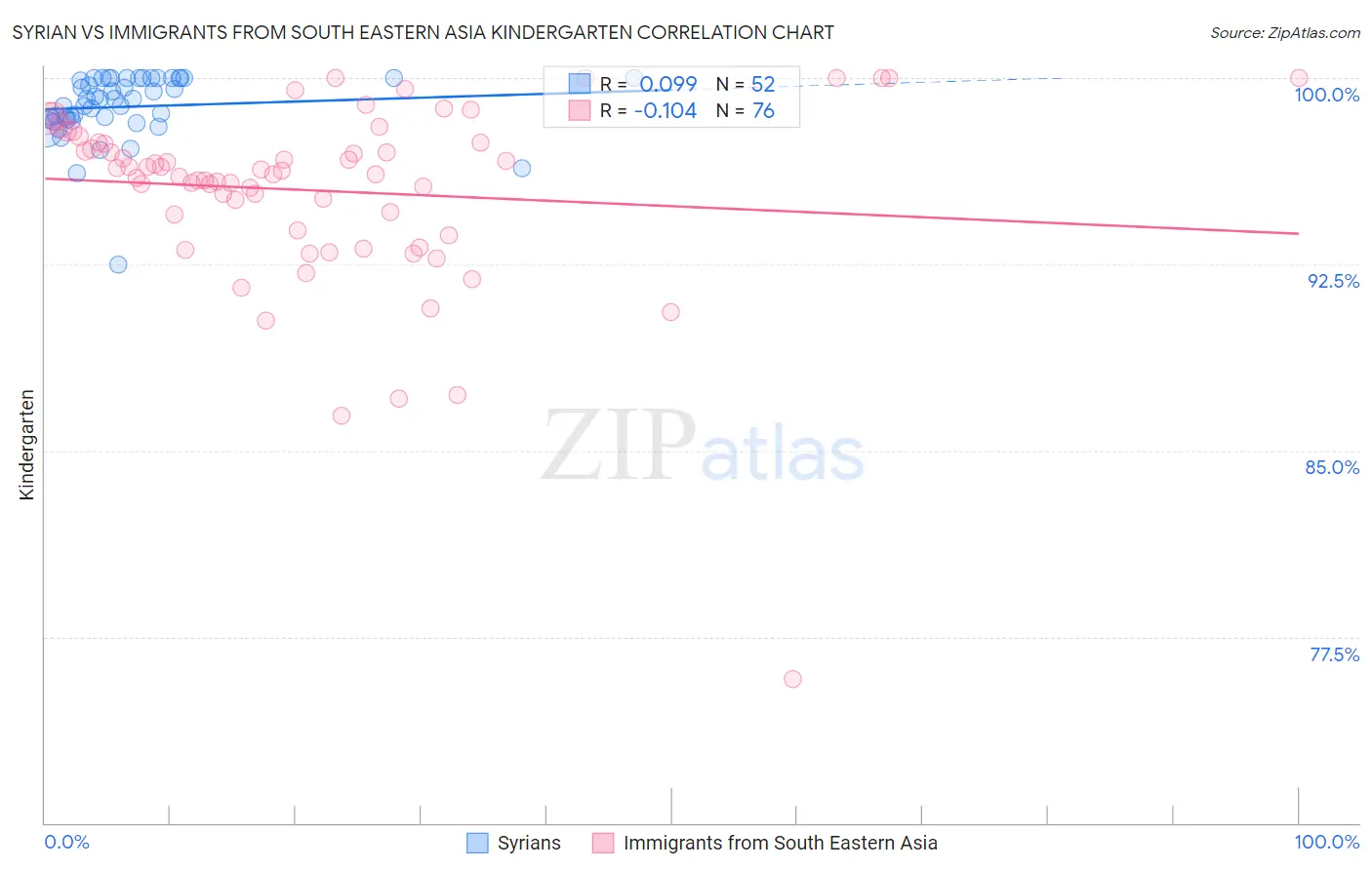 Syrian vs Immigrants from South Eastern Asia Kindergarten