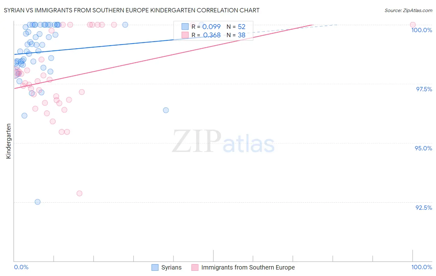 Syrian vs Immigrants from Southern Europe Kindergarten