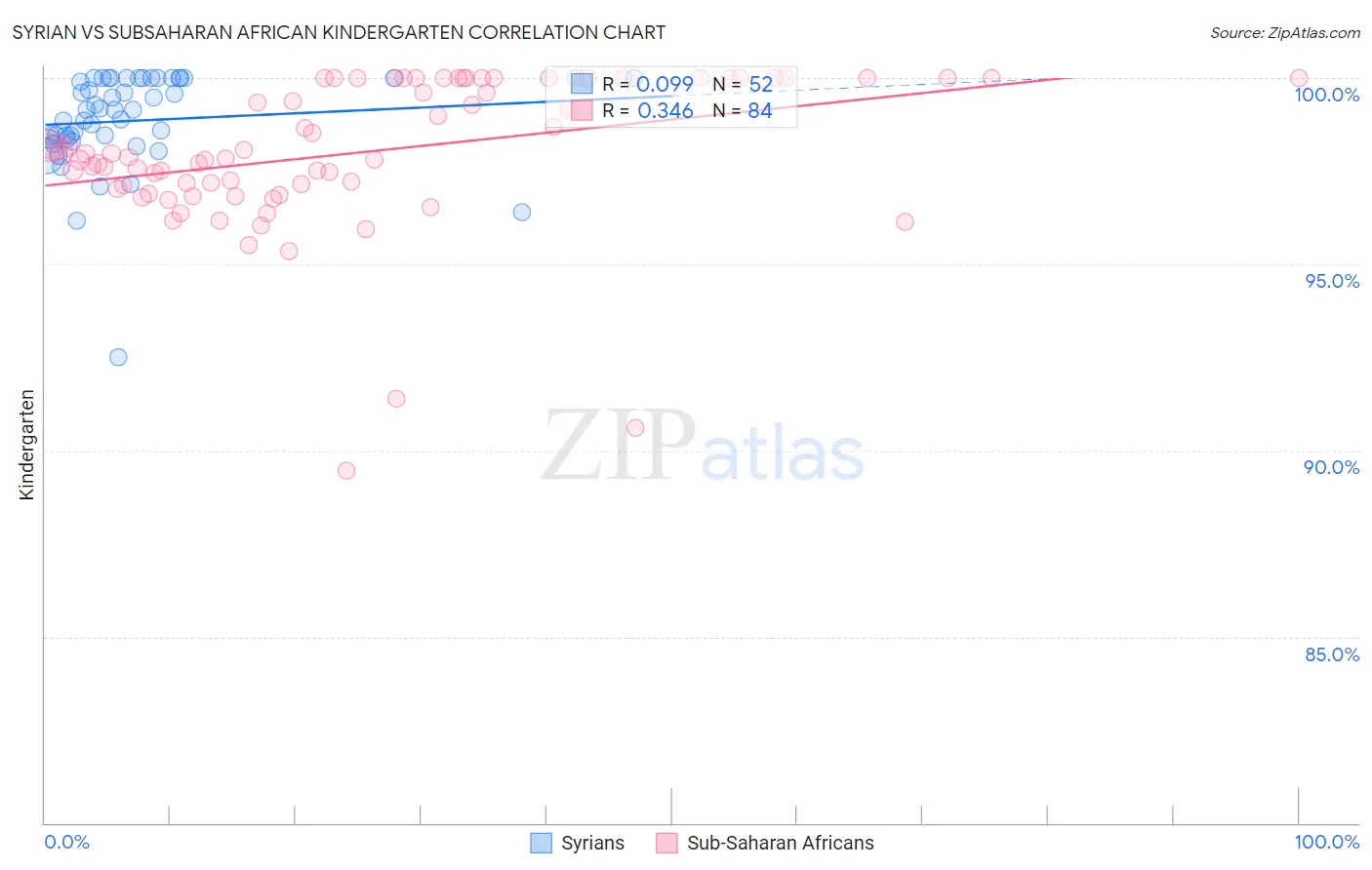 Syrian vs Subsaharan African Kindergarten