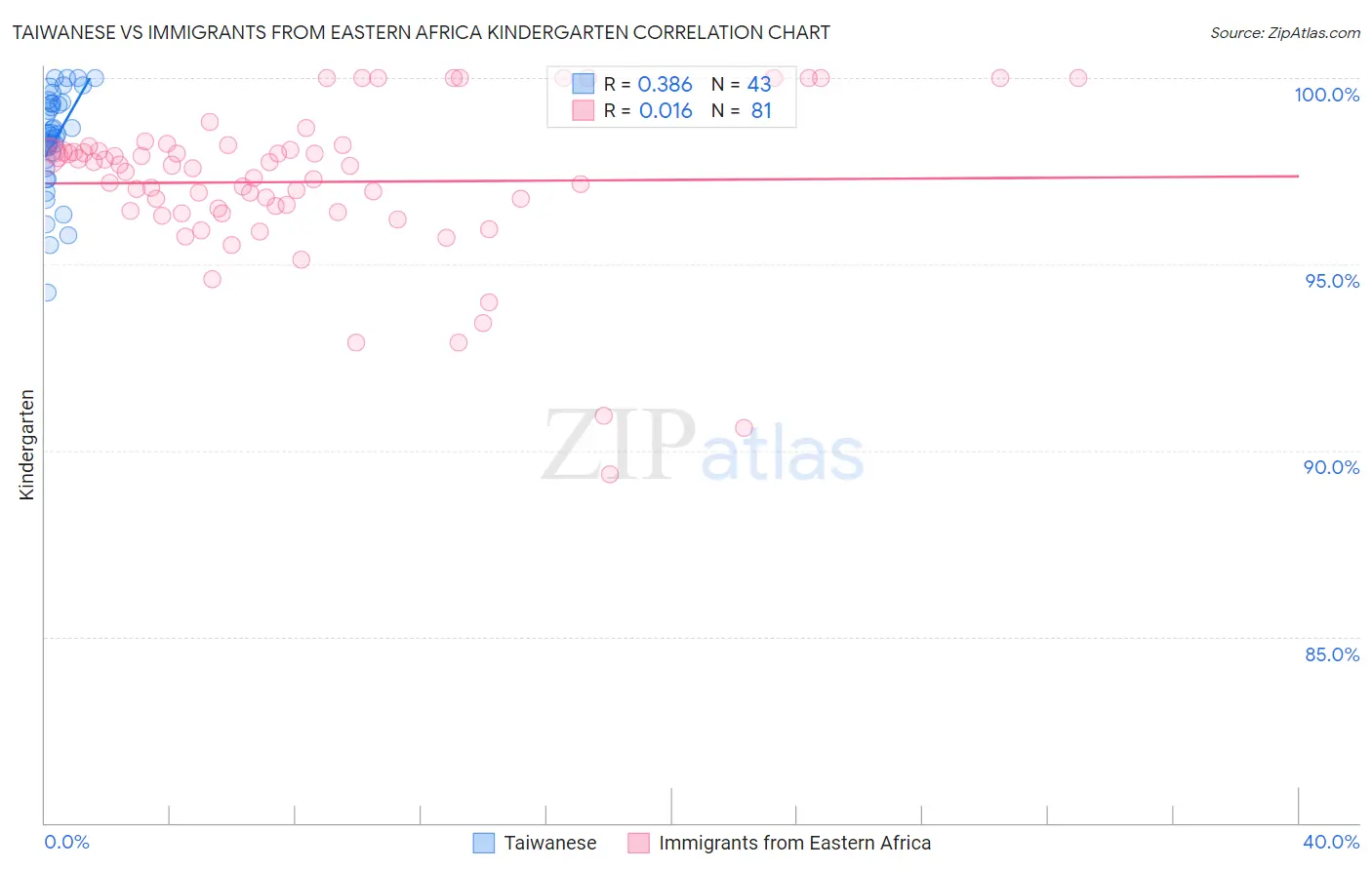 Taiwanese vs Immigrants from Eastern Africa Kindergarten