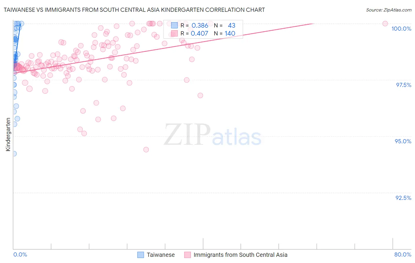 Taiwanese vs Immigrants from South Central Asia Kindergarten