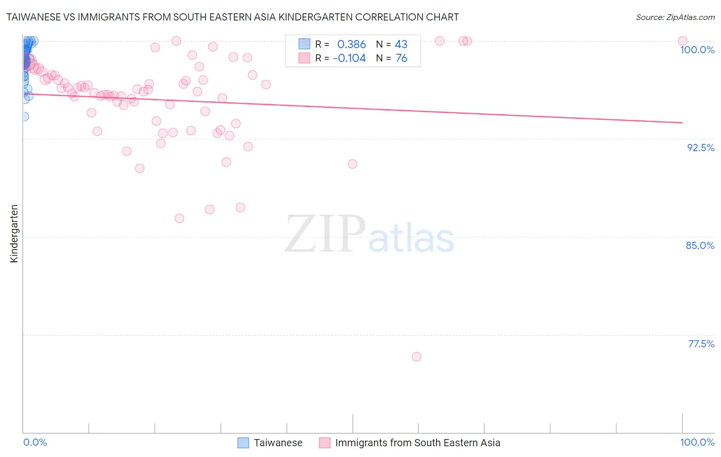 Taiwanese vs Immigrants from South Eastern Asia Kindergarten