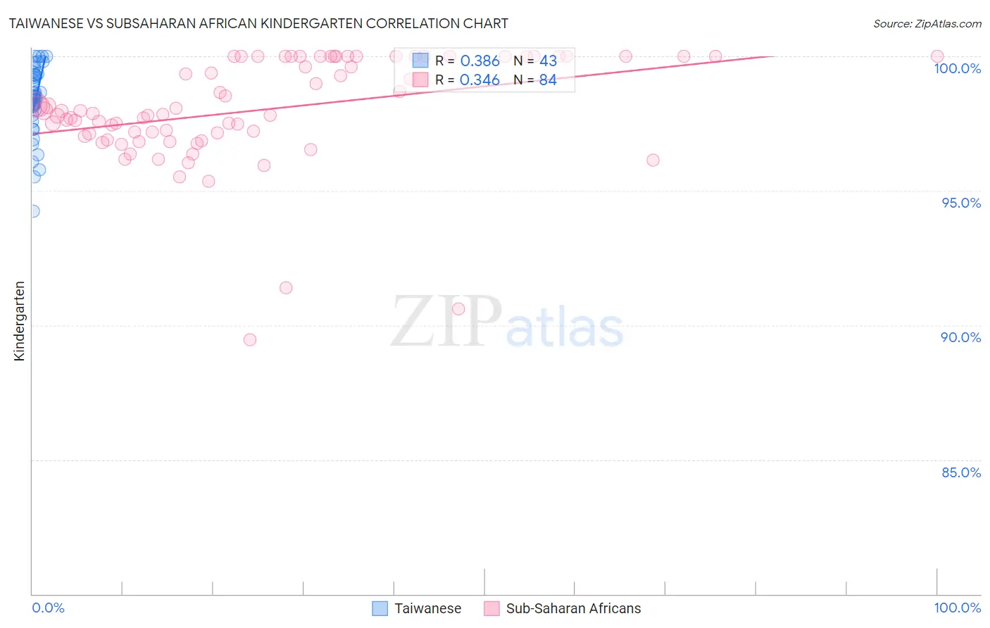 Taiwanese vs Subsaharan African Kindergarten