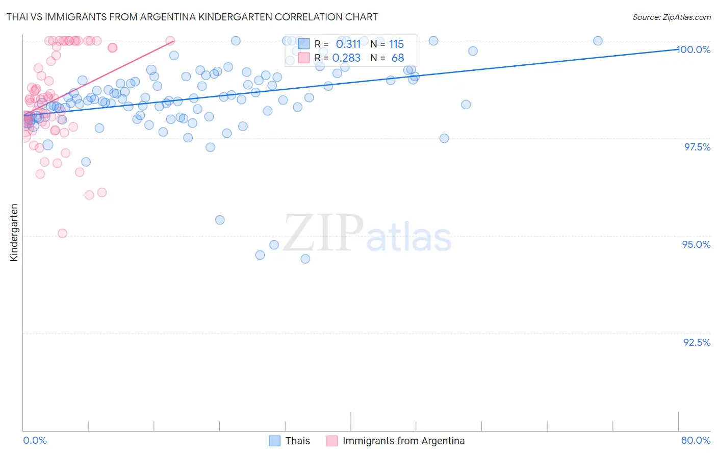 Thai vs Immigrants from Argentina Kindergarten