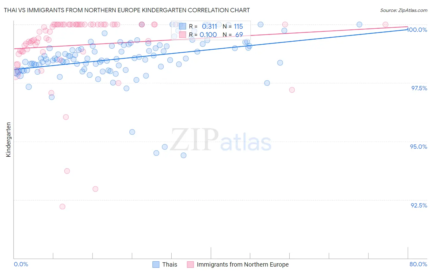 Thai vs Immigrants from Northern Europe Kindergarten