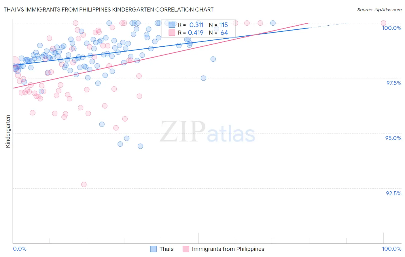 Thai vs Immigrants from Philippines Kindergarten