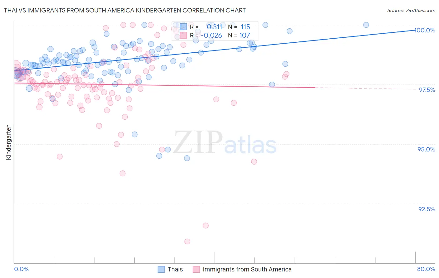 Thai vs Immigrants from South America Kindergarten