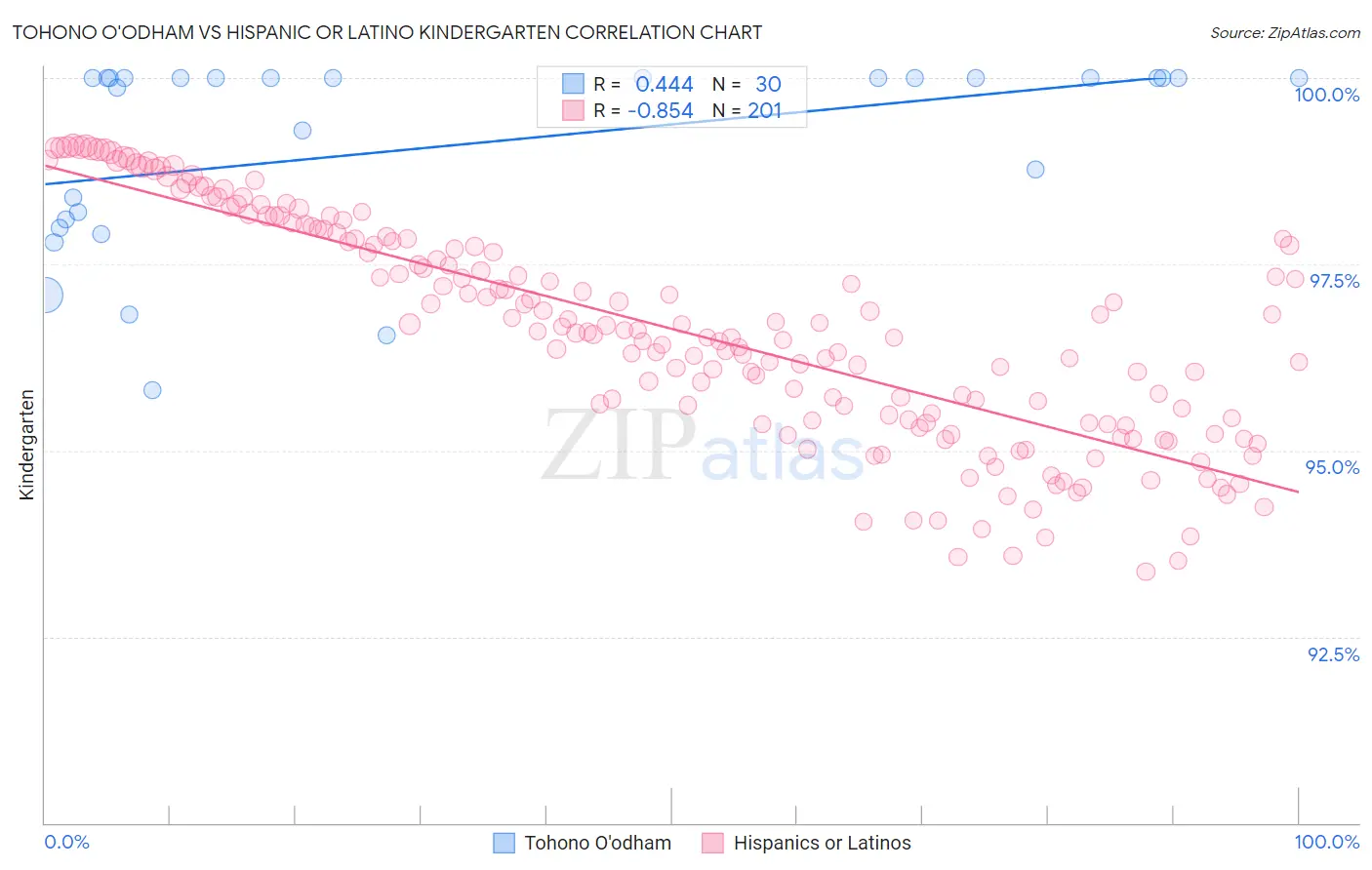 Tohono O'odham vs Hispanic or Latino Kindergarten