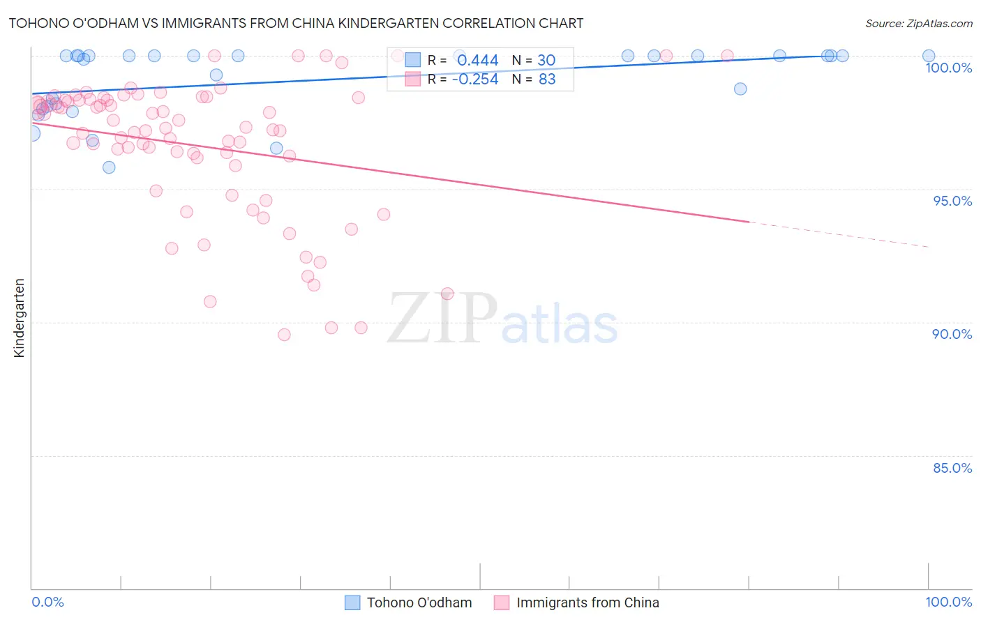 Tohono O'odham vs Immigrants from China Kindergarten