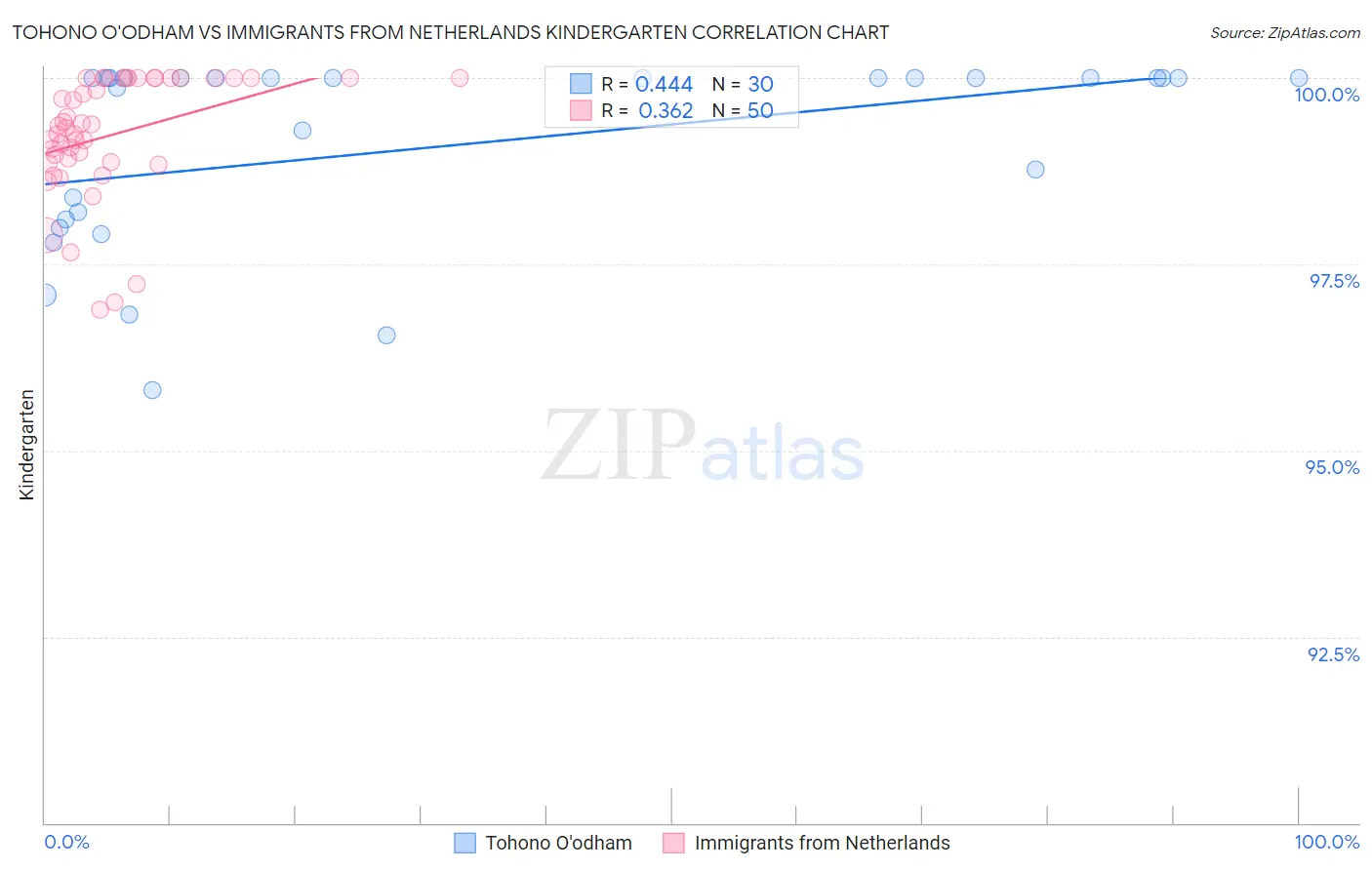 Tohono O'odham vs Immigrants from Netherlands Kindergarten