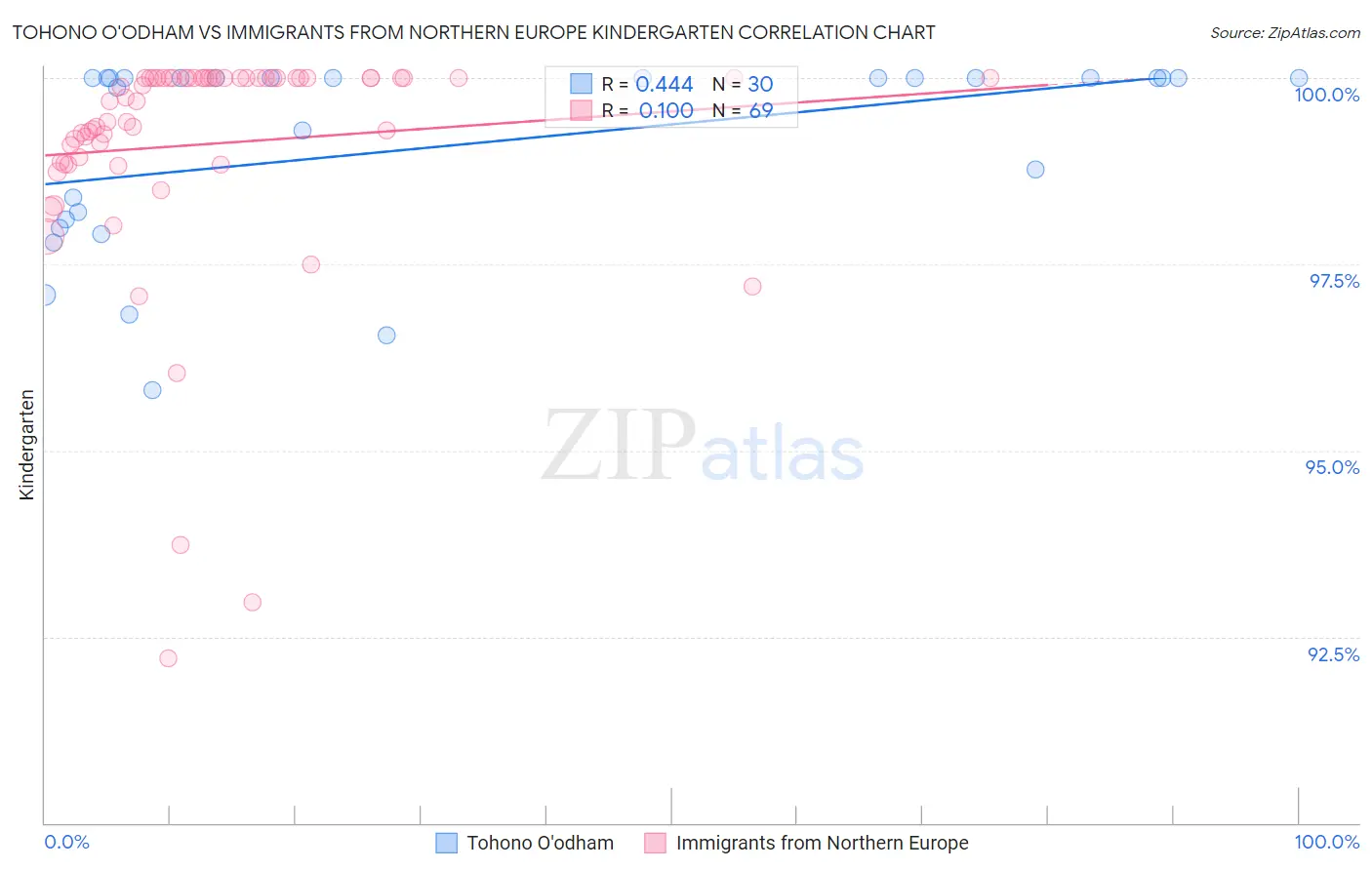 Tohono O'odham vs Immigrants from Northern Europe Kindergarten