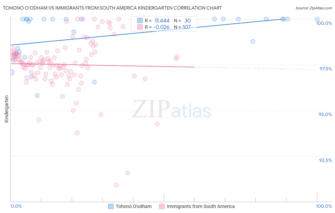 Tohono O'odham vs Immigrants from South America Kindergarten