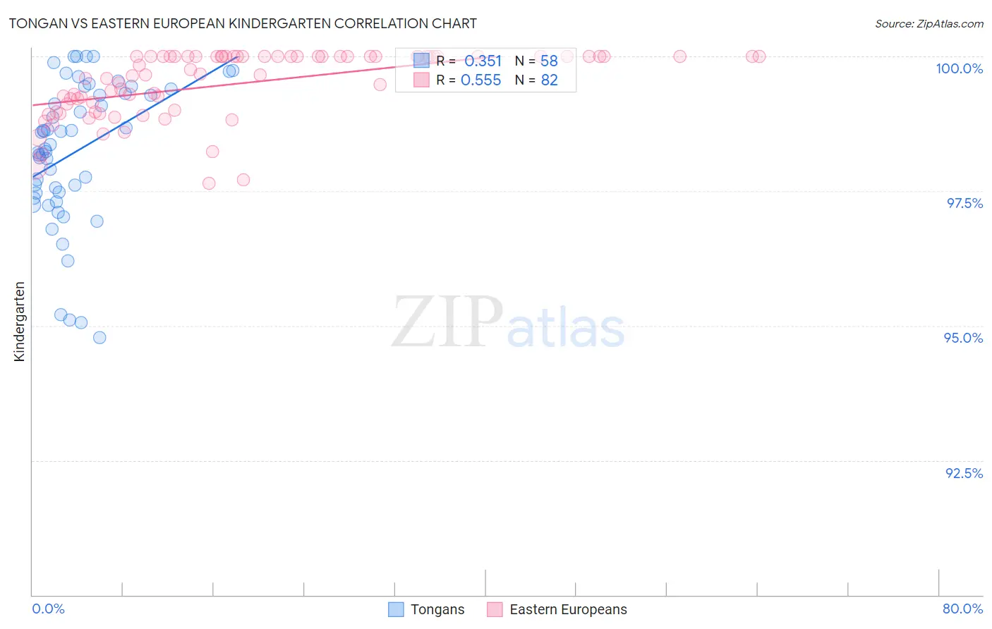 Tongan vs Eastern European Kindergarten