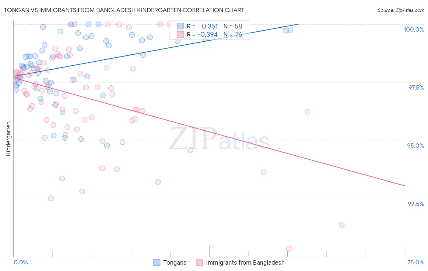 Tongan vs Immigrants from Bangladesh Kindergarten
