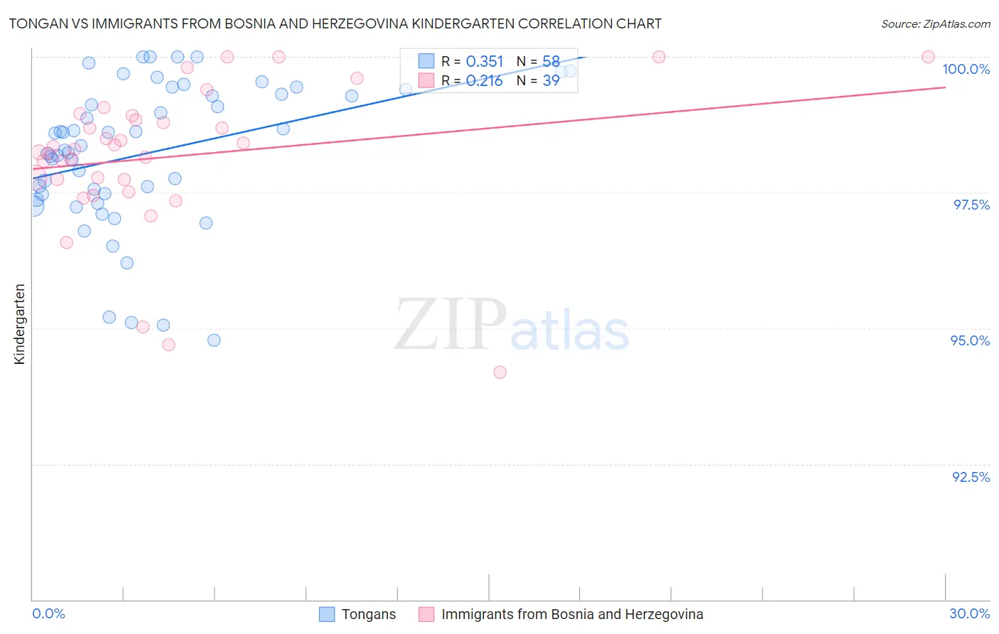 Tongan vs Immigrants from Bosnia and Herzegovina Kindergarten