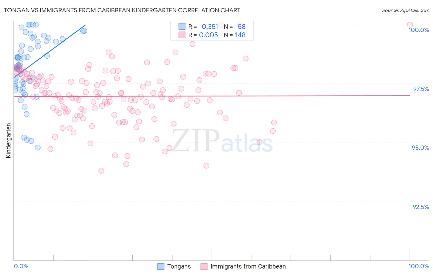 Tongan vs Immigrants from Caribbean Kindergarten