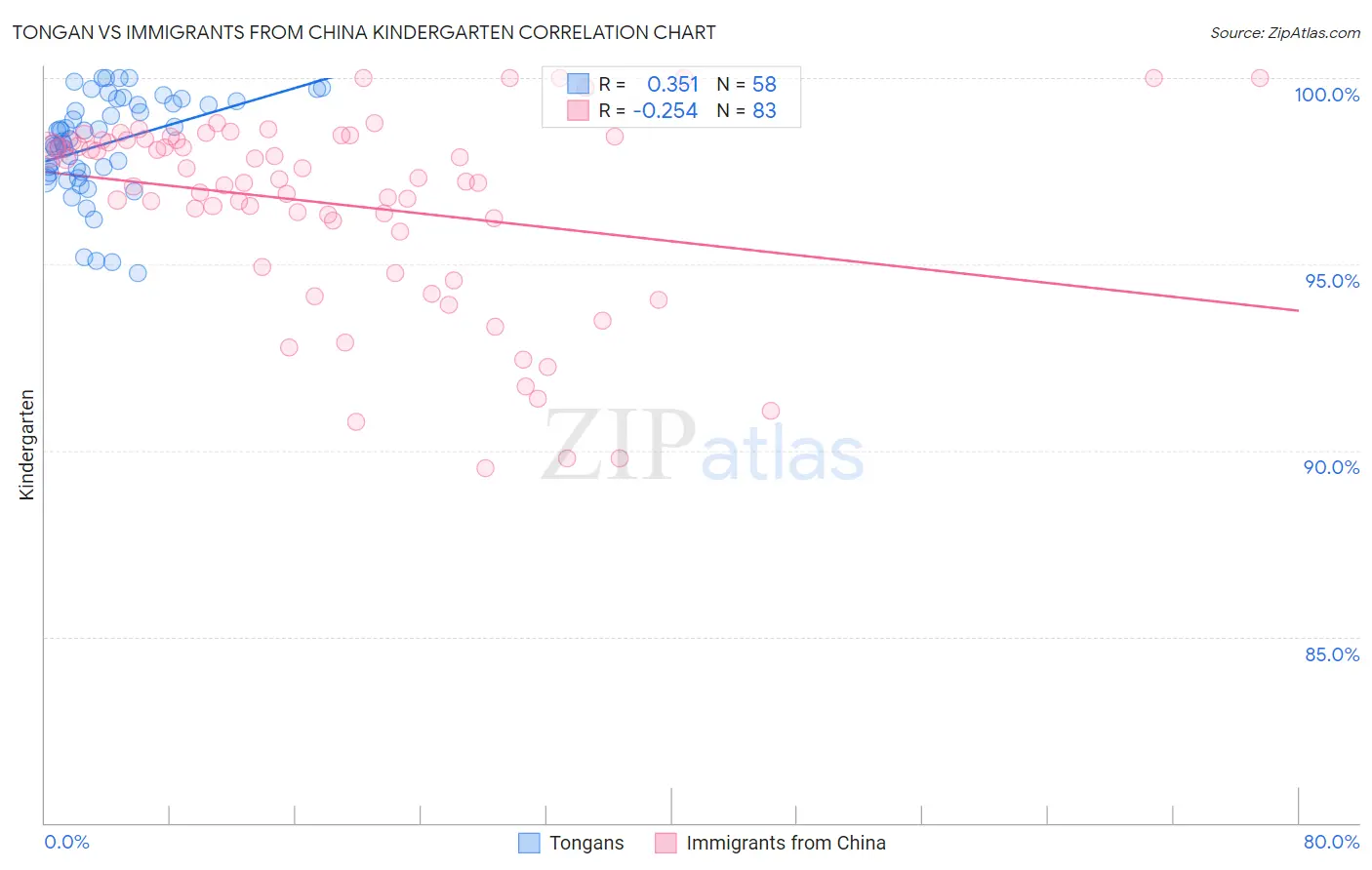 Tongan vs Immigrants from China Kindergarten