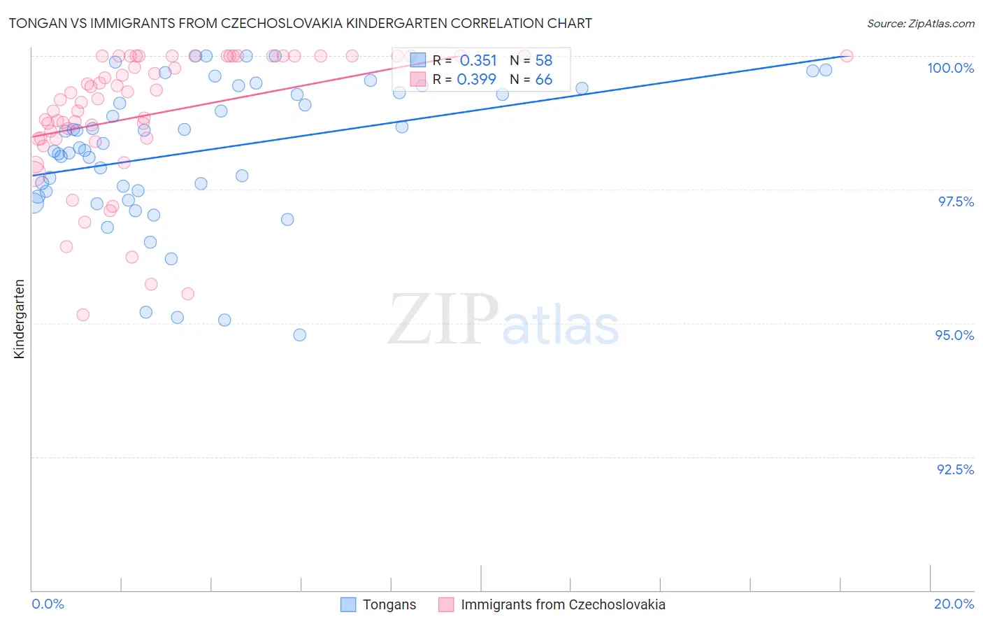 Tongan vs Immigrants from Czechoslovakia Kindergarten