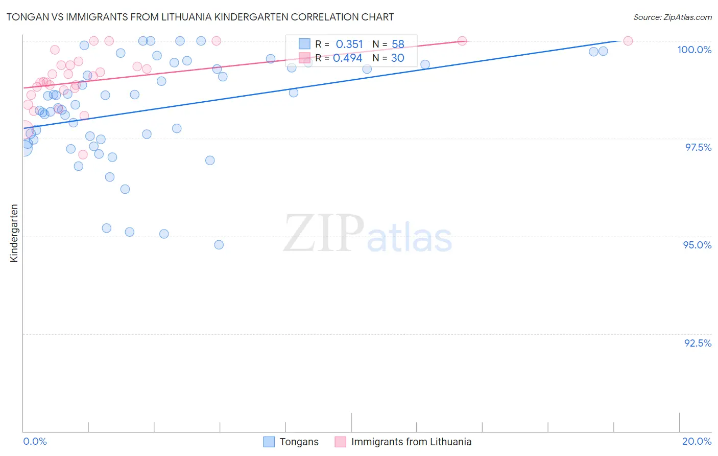 Tongan vs Immigrants from Lithuania Kindergarten