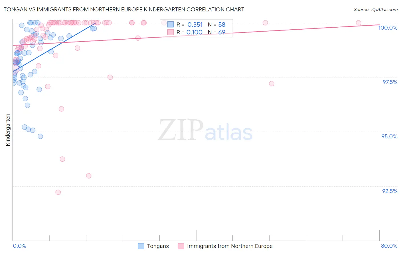 Tongan vs Immigrants from Northern Europe Kindergarten