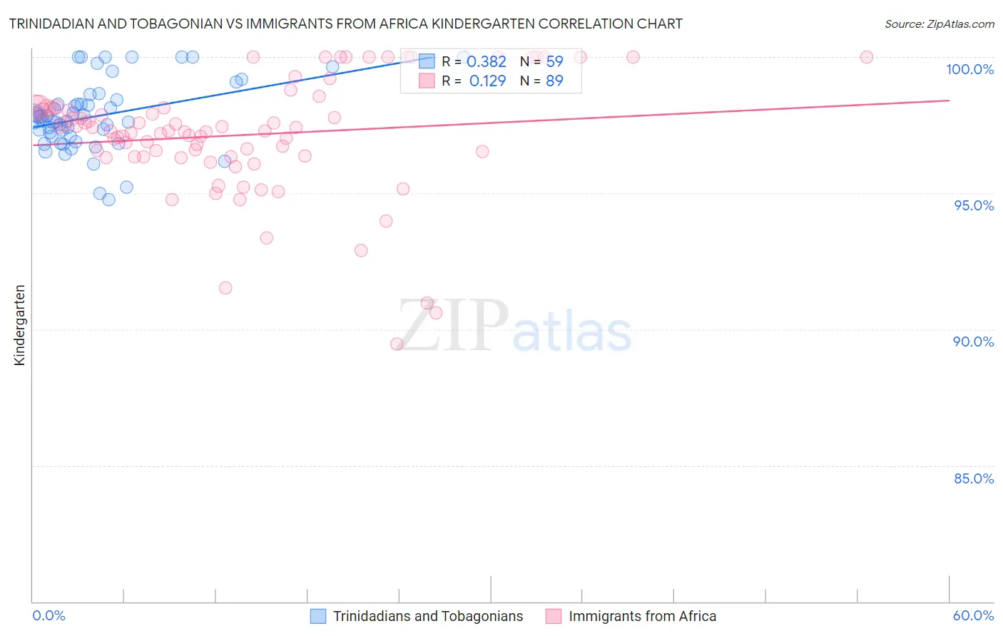 Trinidadian and Tobagonian vs Immigrants from Africa Kindergarten