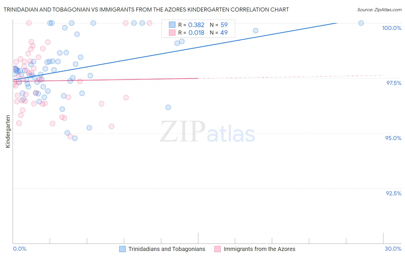 Trinidadian and Tobagonian vs Immigrants from the Azores Kindergarten