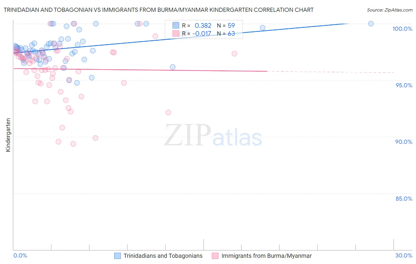 Trinidadian and Tobagonian vs Immigrants from Burma/Myanmar Kindergarten