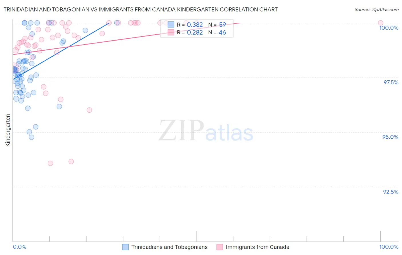 Trinidadian and Tobagonian vs Immigrants from Canada Kindergarten