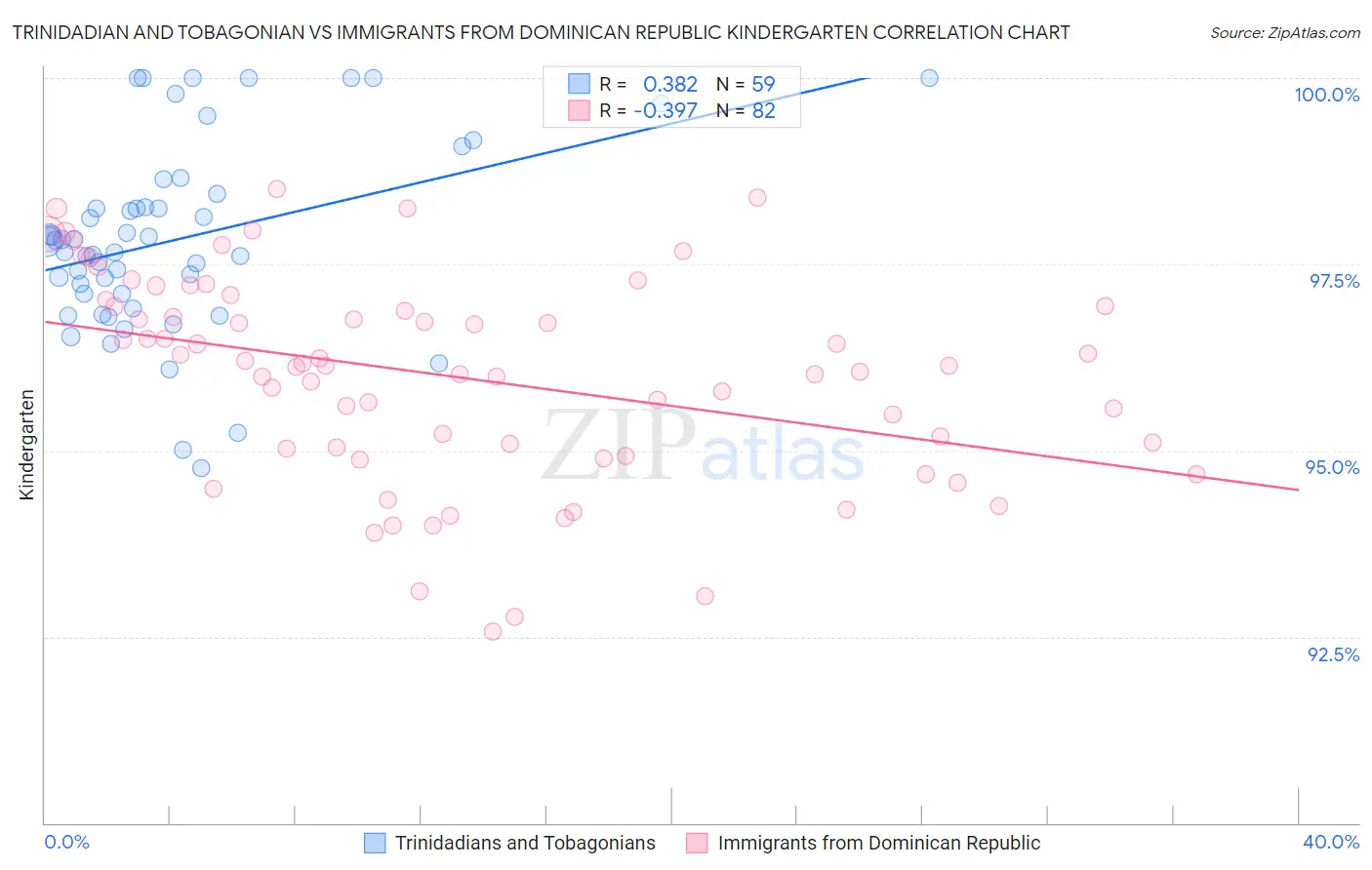 Trinidadian and Tobagonian vs Immigrants from Dominican Republic Kindergarten