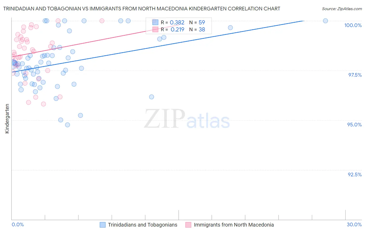 Trinidadian and Tobagonian vs Immigrants from North Macedonia Kindergarten