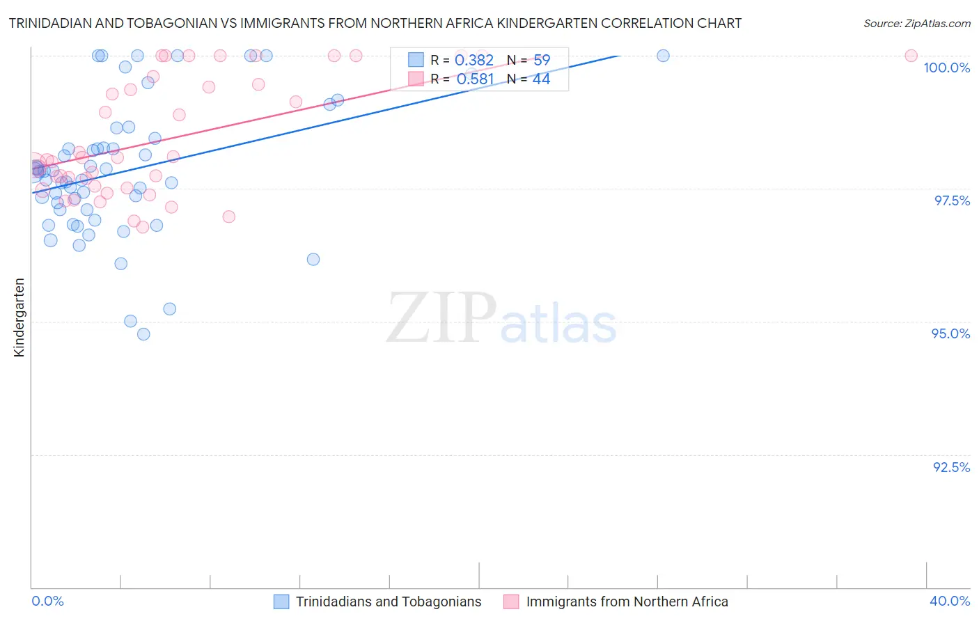 Trinidadian and Tobagonian vs Immigrants from Northern Africa Kindergarten