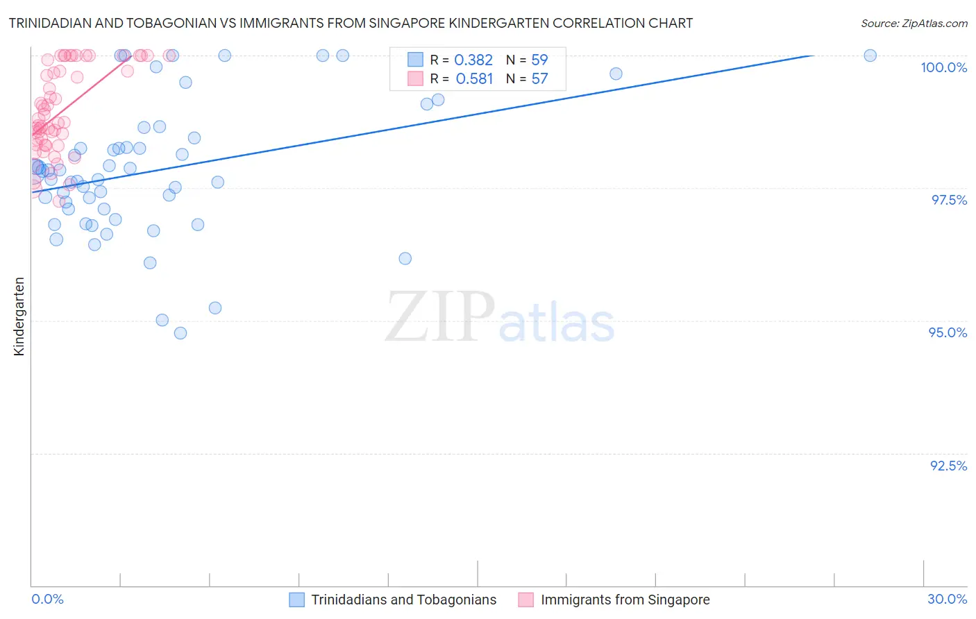 Trinidadian and Tobagonian vs Immigrants from Singapore Kindergarten
