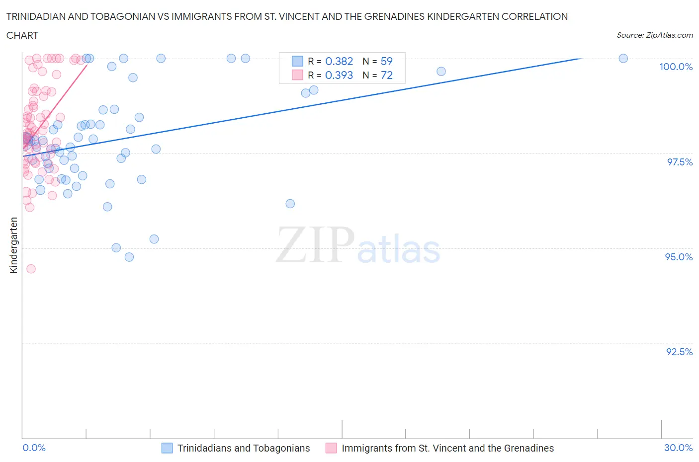 Trinidadian and Tobagonian vs Immigrants from St. Vincent and the Grenadines Kindergarten