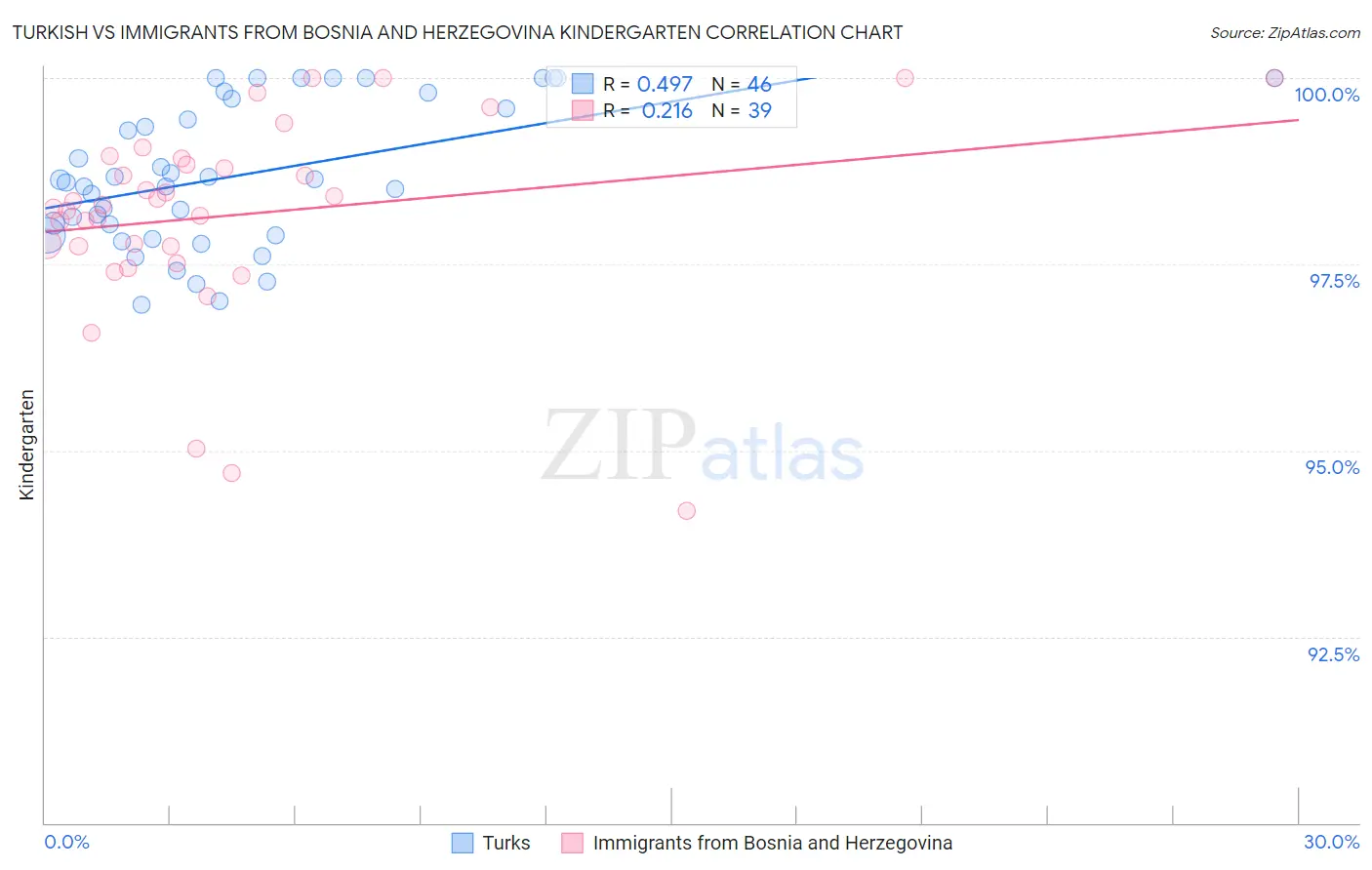 Turkish vs Immigrants from Bosnia and Herzegovina Kindergarten