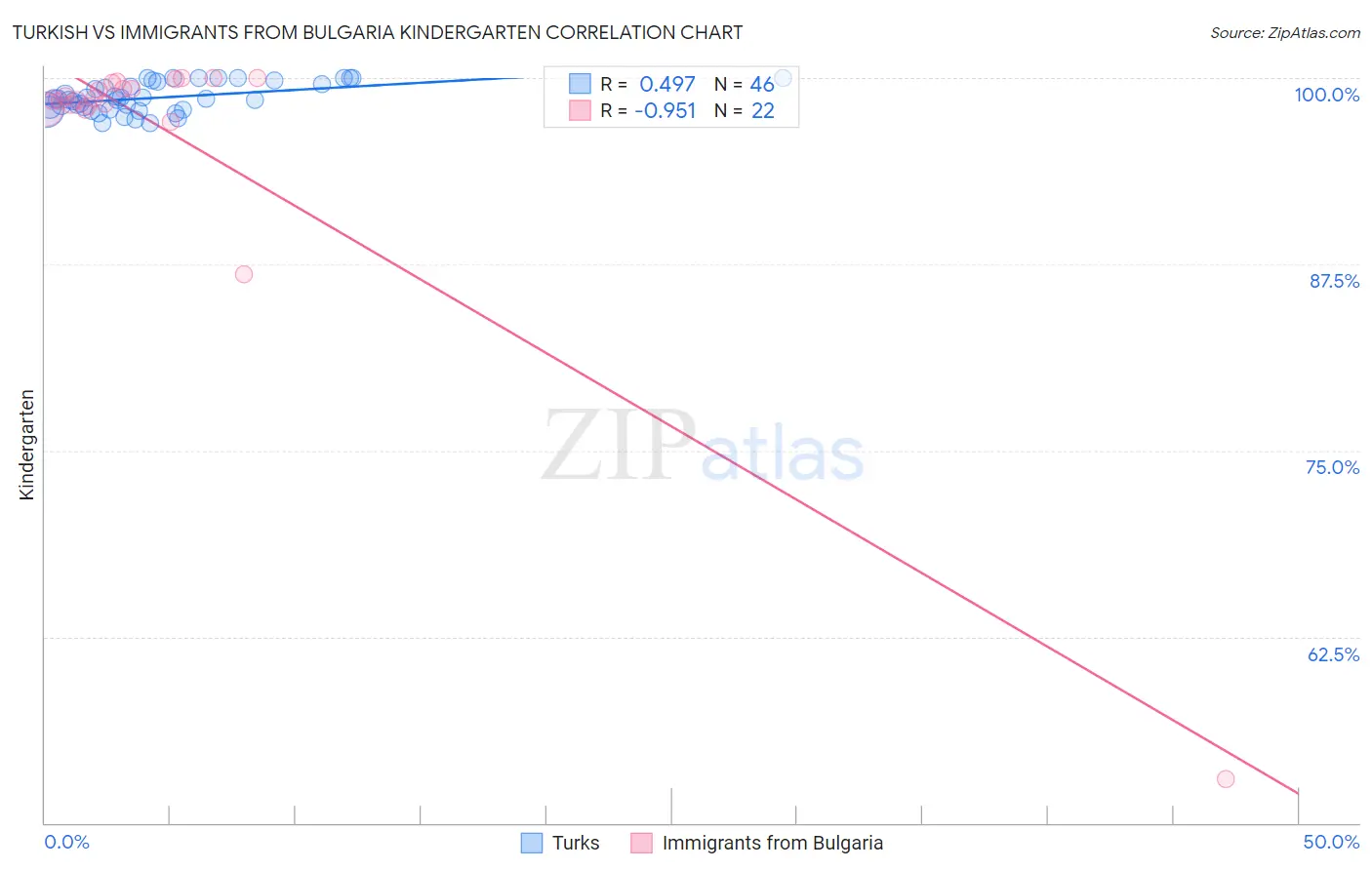 Turkish vs Immigrants from Bulgaria Kindergarten