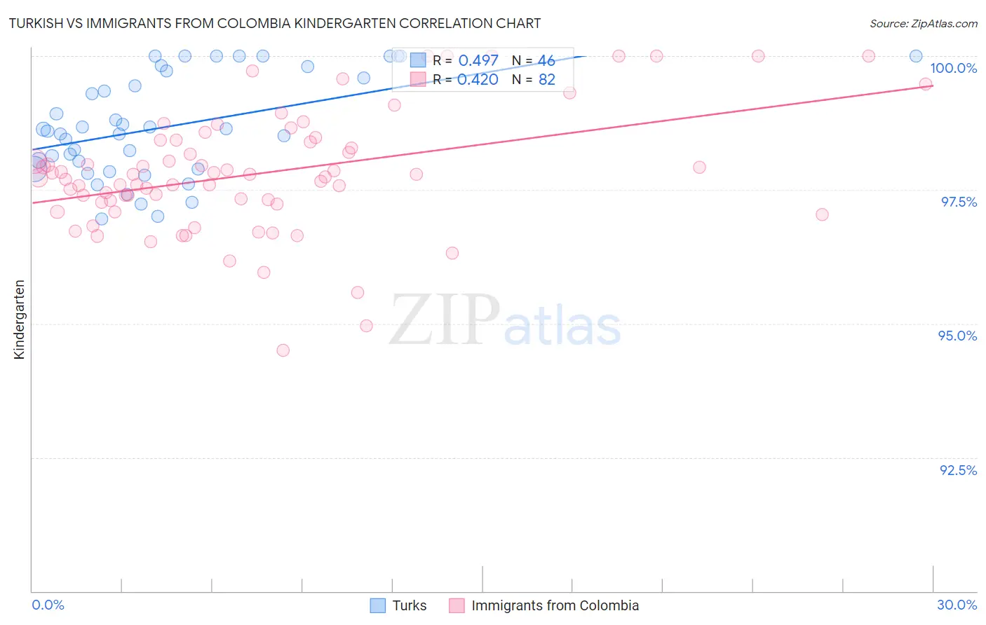 Turkish vs Immigrants from Colombia Kindergarten