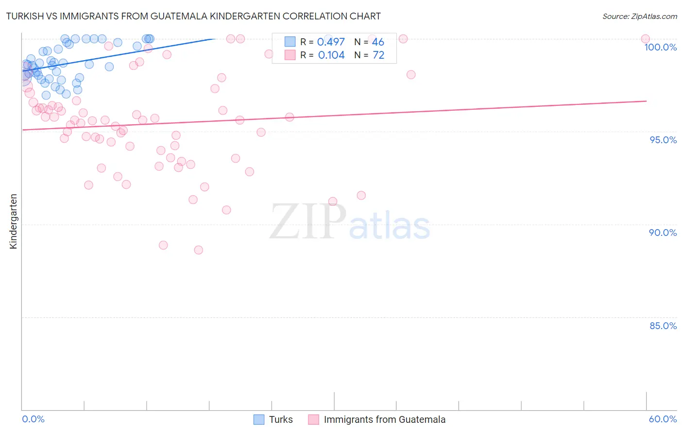 Turkish vs Immigrants from Guatemala Kindergarten
