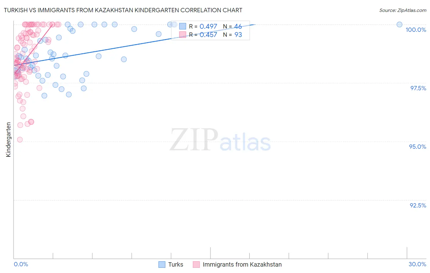 Turkish vs Immigrants from Kazakhstan Kindergarten