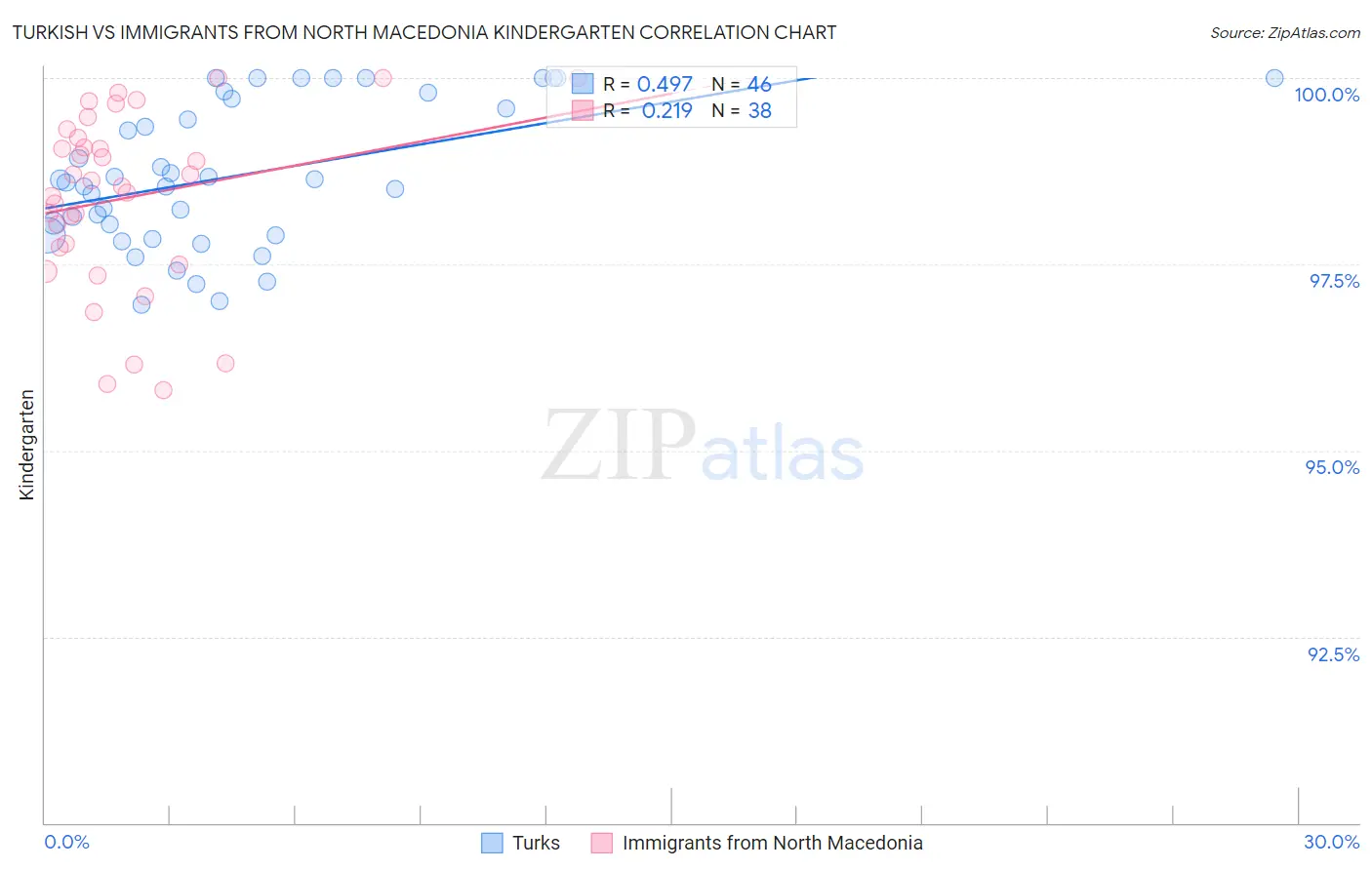 Turkish vs Immigrants from North Macedonia Kindergarten