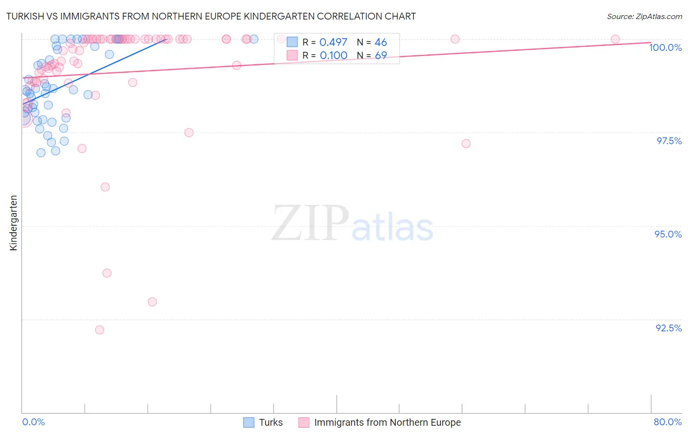 Turkish vs Immigrants from Northern Europe Kindergarten