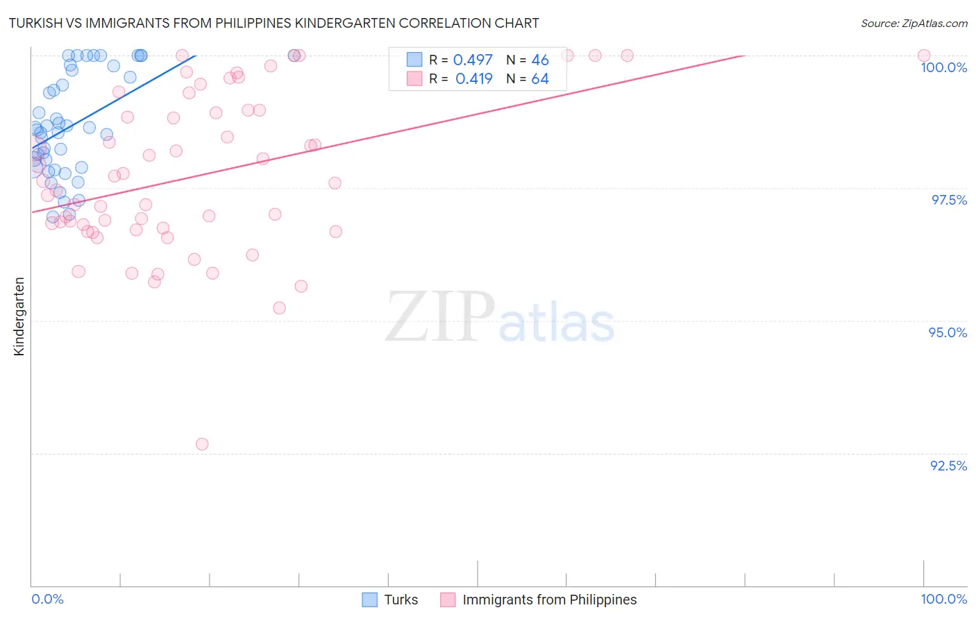 Turkish vs Immigrants from Philippines Kindergarten