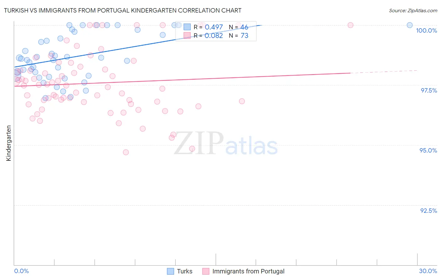 Turkish vs Immigrants from Portugal Kindergarten