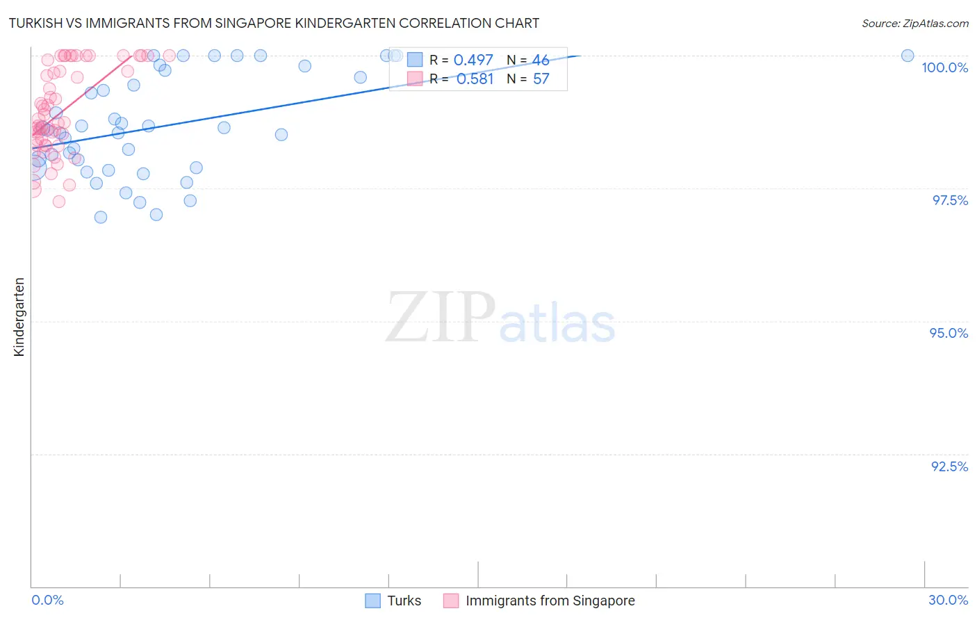 Turkish vs Immigrants from Singapore Kindergarten