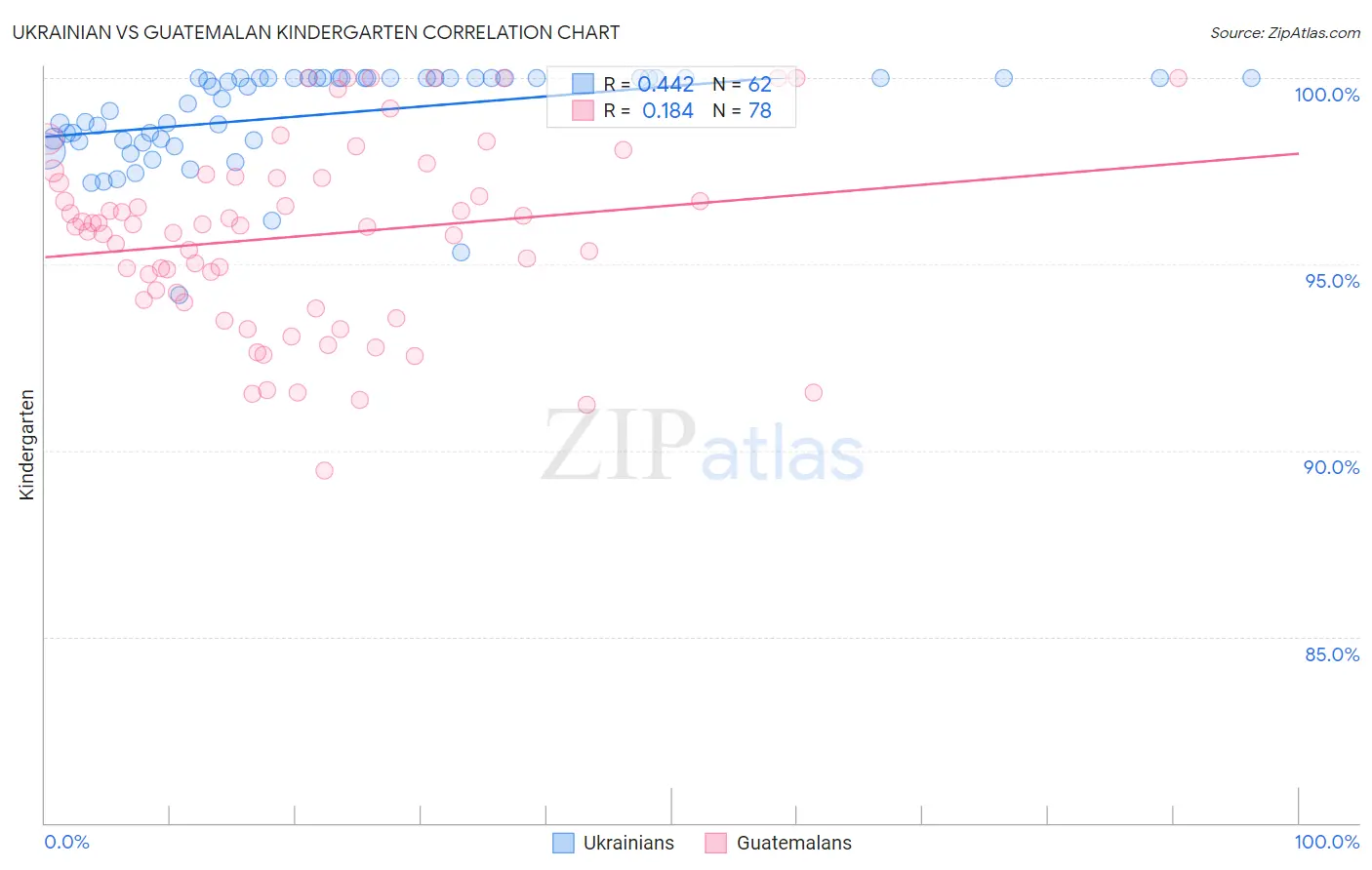 Ukrainian vs Guatemalan Kindergarten
