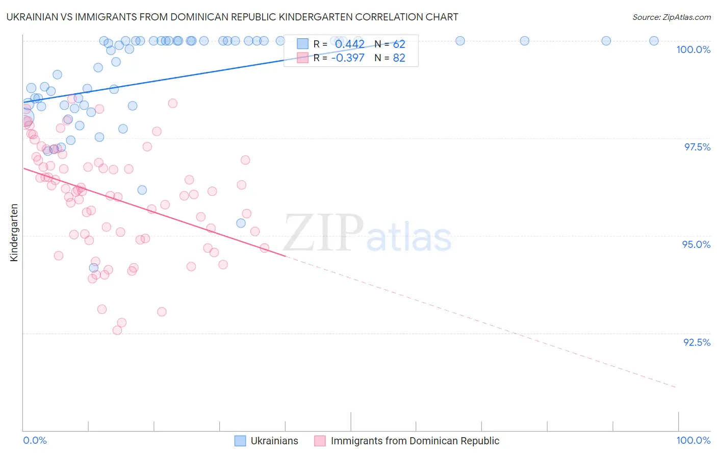 Ukrainian vs Immigrants from Dominican Republic Kindergarten
