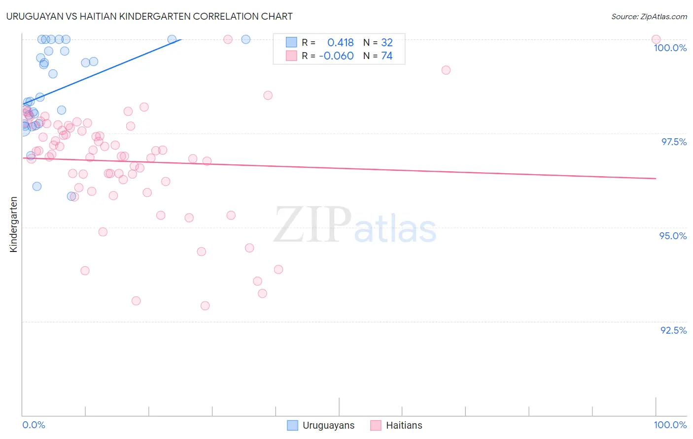 Uruguayan vs Haitian Kindergarten